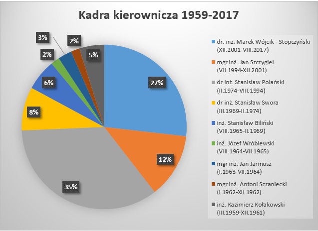 Wykaz kadry kierowniczej w latach 1959-2017